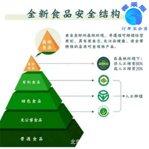 體系認證（食品安全體系認證）