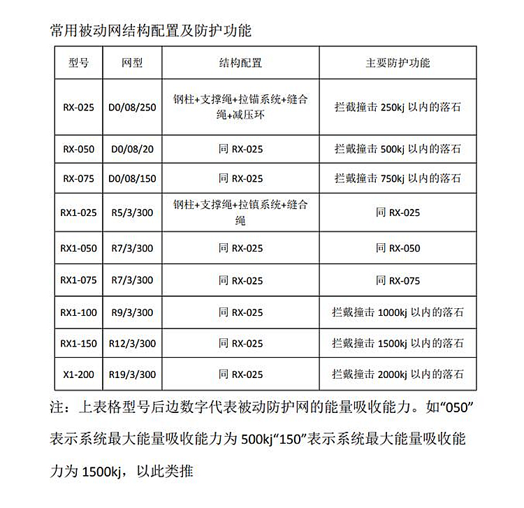 被動防護網(wǎng)配置