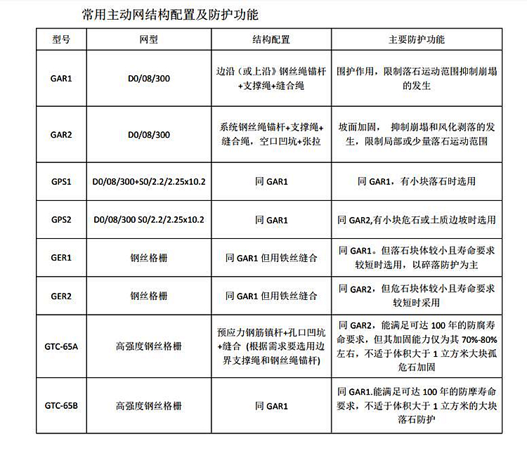 主動網(wǎng)配置