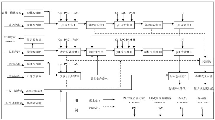 酸洗電鍍