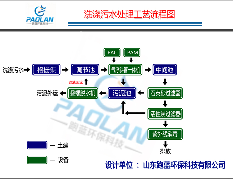 洗滌污水工藝流程