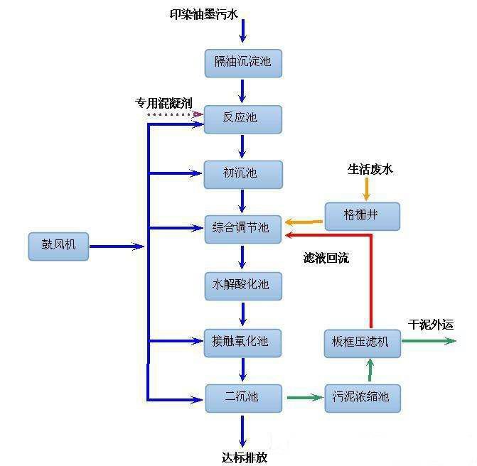 印刷油墨污水處理設(shè)備