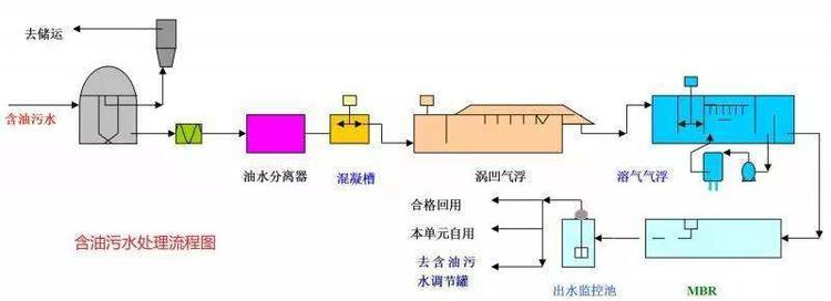 含油污水處理設(shè)備