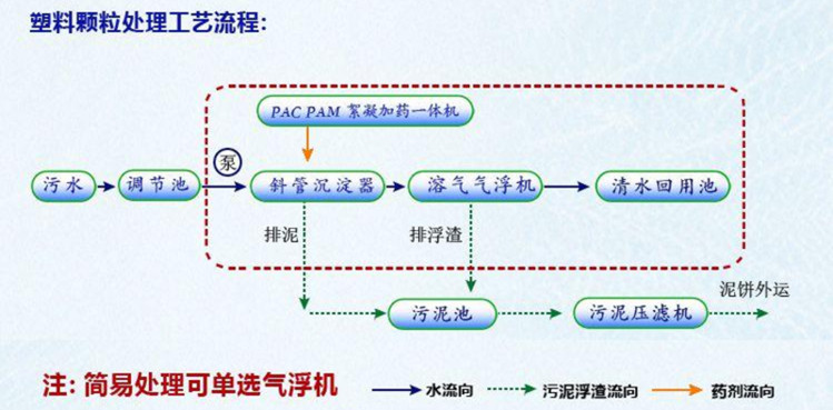 塑料清洗污水處理設(shè)備