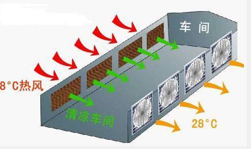 廠房車間水簾降溫通風(fēng)系統(tǒng)