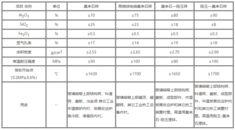 剛玉莫來(lái)石磚