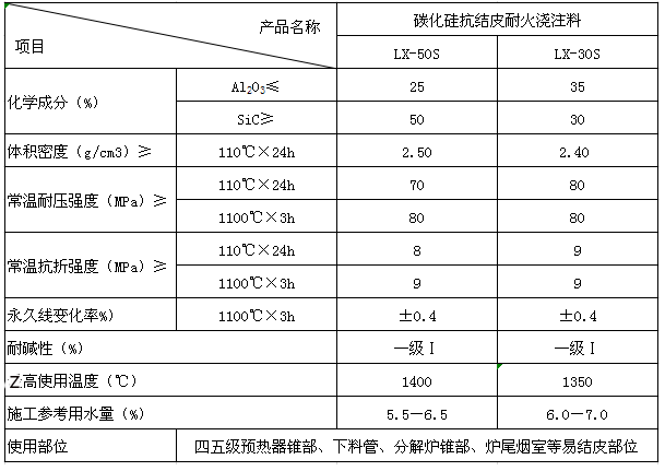 碳化硅抗結(jié)皮澆注料