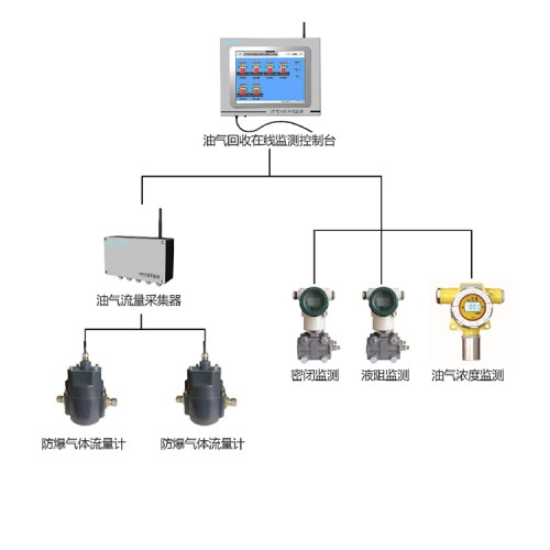 油氣回收在線監(jiān)測系統(tǒng)